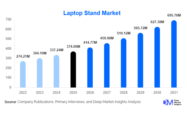 Laptop Stand Market Size, Share & Growth Report | 2031