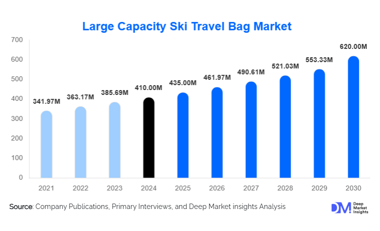 Large Capacity Ski Travel Bag Market Size, Share & Forecast 2025–2030