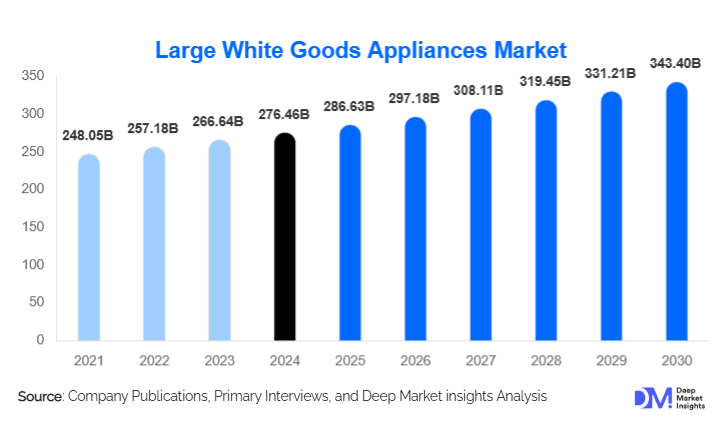 Large White Good Appliances Market Size, Share & Growth By 2030