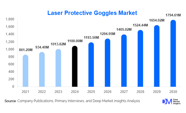 Laser Protective Goggles Market Size, Share, Trends & Forecast Analysis | 2030