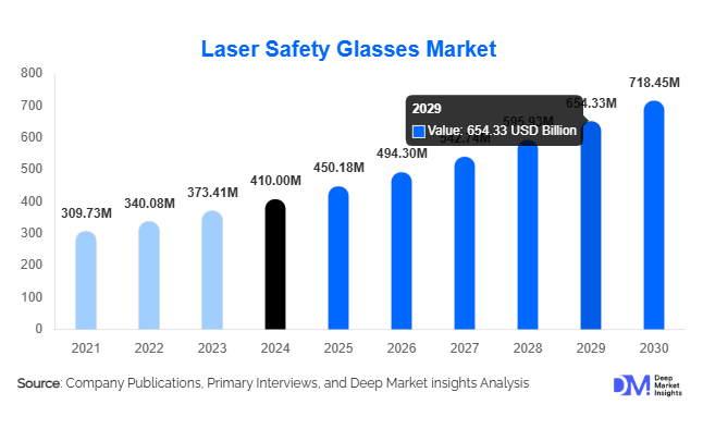 Laser Safety Glasses Market Size, Share & Growth Report | 2030