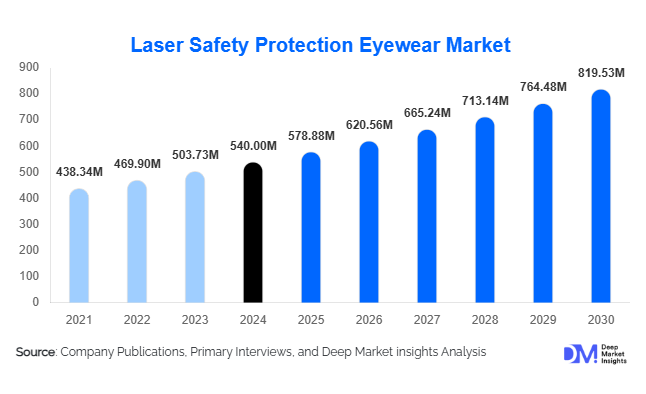 Laser Safety Protection Eyewear Market Size, Share & Forecast 2025–2030