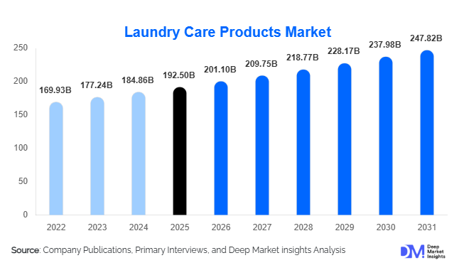 Laundry Care Products Market Size, Share & Growth Report | 2031