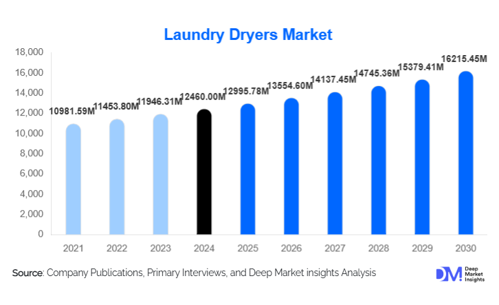 Laundry Dryers Market Size, Demand & Growth | 2030