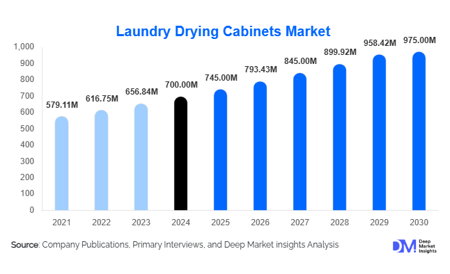 Laundry Drying Cabinets Market Size, Share & Growth Report | 2030