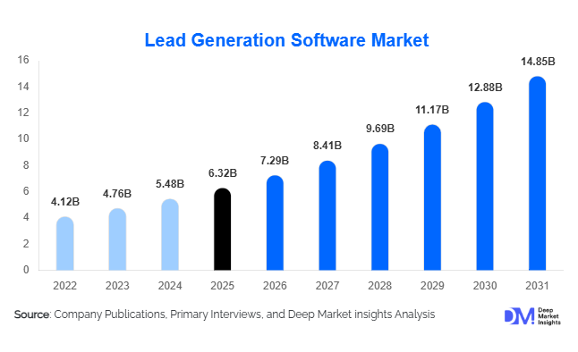 Lead Generation Software Market Size, Share & Growth Report | 2031