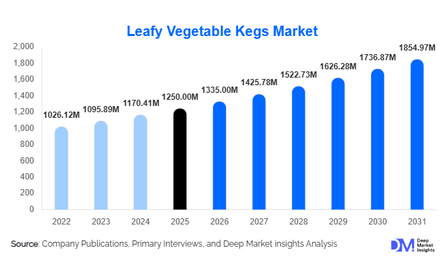 eafy Vegetable Kegs Market Size, Share & Growth Report | 2031