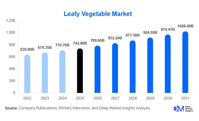 Leafy Vegetable Market Size, Share & Growth Report | 2031