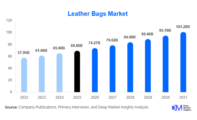 Leather Bags Market Size, Share & Growth Report | 2031