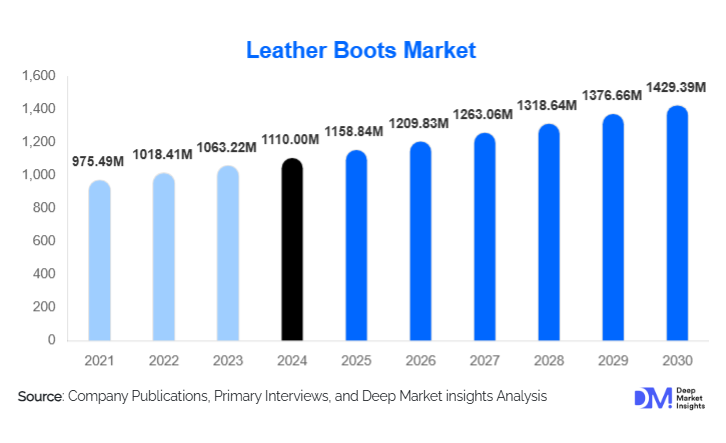 Leather Boots Market Size, Trends & Top Manufacturers