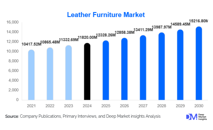 Leather Furniture Market Size, Share & Top Companies | 2030