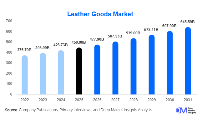 Leather Goods Market Size, Share & Growth Report | 2031