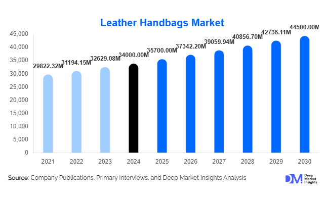 Leather Handbags Market Size, Share & Growth Report | 2030