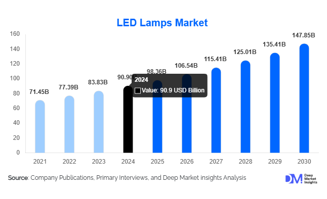 LED Lamps Market Size, Share & Growth Report | 2030