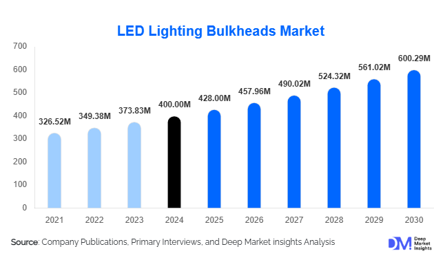 LED Lighting Bulkheads Market Size, Share & Growth Report | 2030