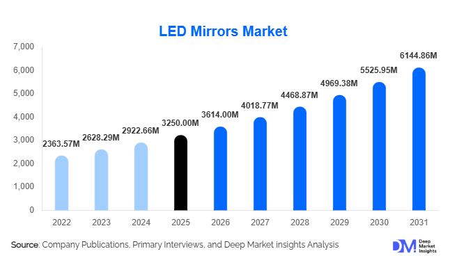 LED Mirrors Market Size, Share & Growth Report | 2031