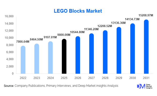 LEGO Blocks Market