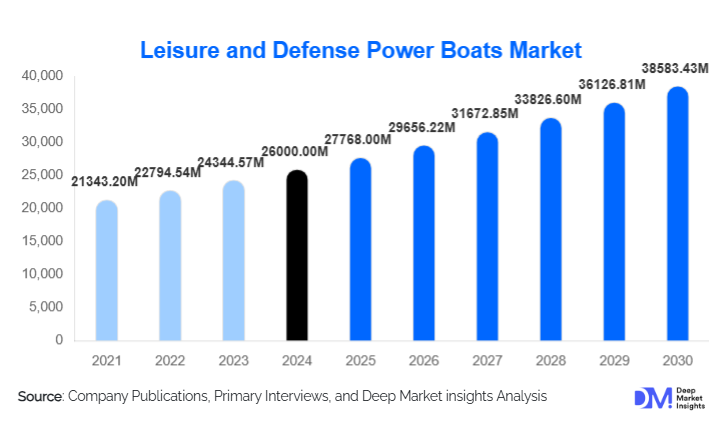 Leisure and Defense Power Boats Market Size, Share & Growth By 2030