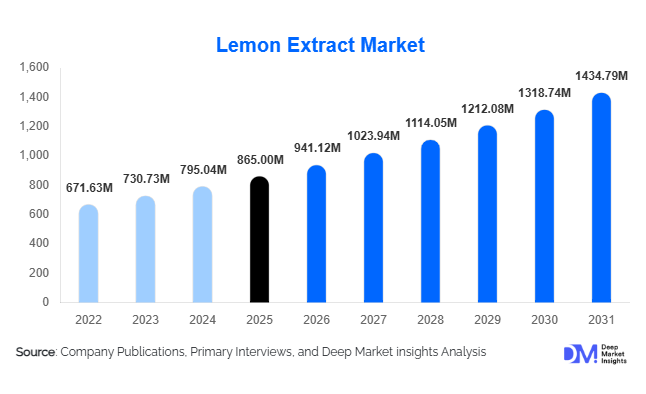 Lemon Extract Market Size, Share & Growth Report | 2031