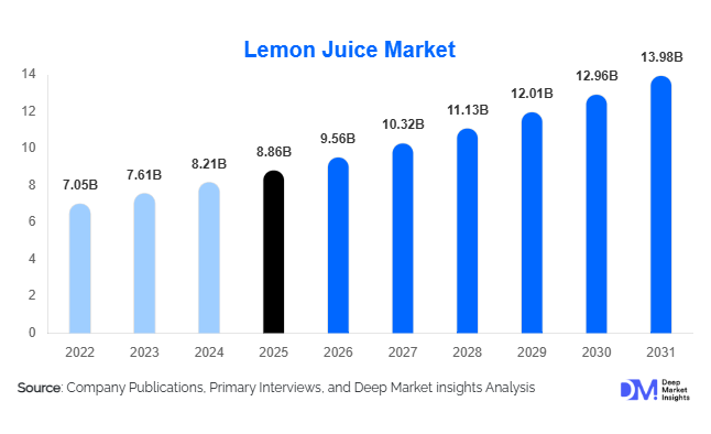 Lemon Juice Market 