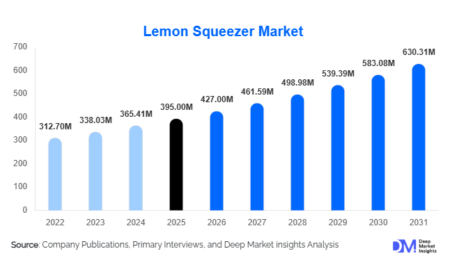 Lemon Squeezer Market Size, Share & Growth Report | 2031
