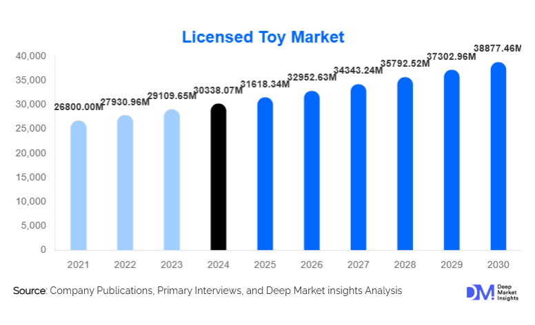 Licensed Toy Market Size, Manufacturers & Growth By 2030