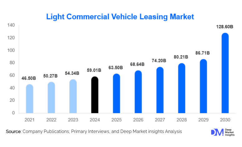 Light Commercial Vehicle Leasing Market Size & Forecast 2025–2030 | Share & Growth Report