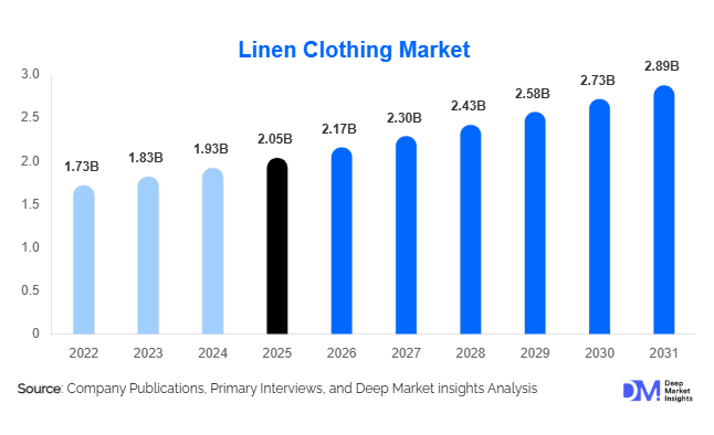 Linen Clothing Market Size, Share & Growth Report | 2031