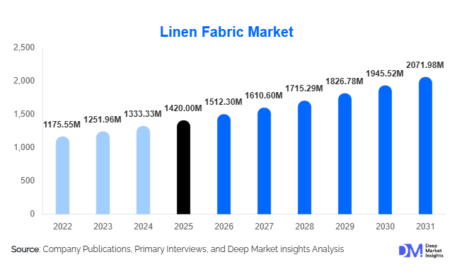 Linen Fabric Market Size, Share & Growth Report | 2031