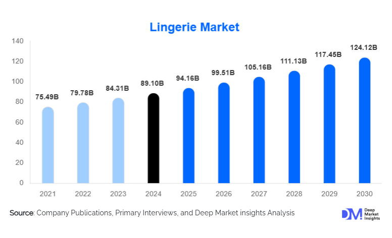 Lingerie Market Size, Trends & Growth Report | 2030
