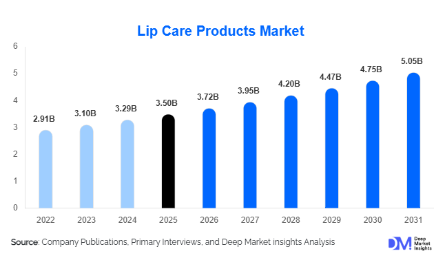 Lip Care Products Market Size, Share & Growth Report | 2031