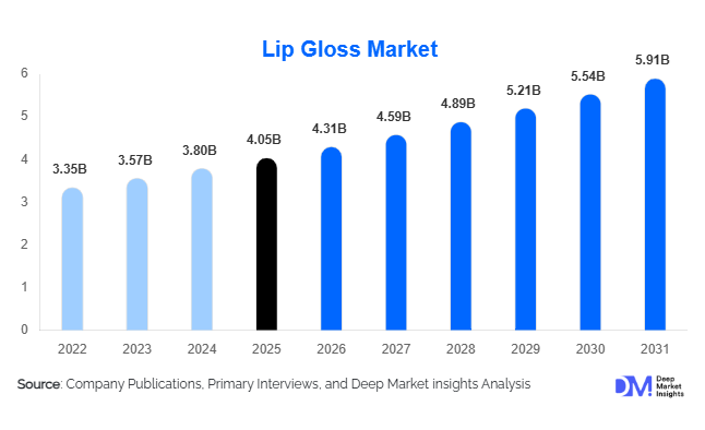 Lip Gloss Market Size, Share & Growth Report | 2031