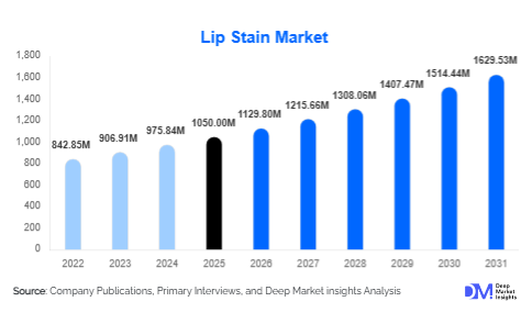 Lip Stain Market Size, Share & Growth Report | 2031