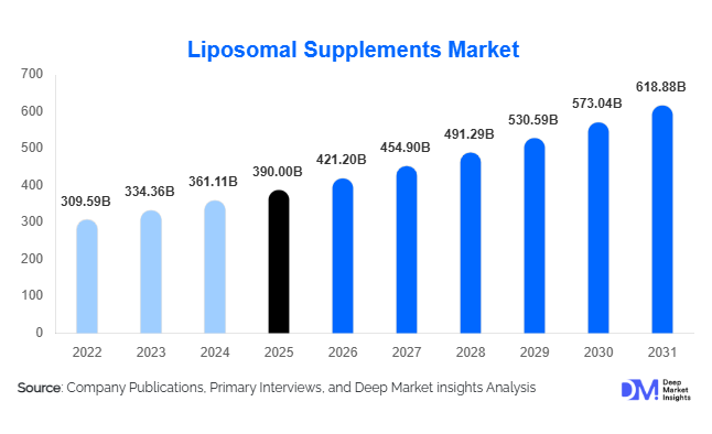 Liposomal Supplements Market Size, Share & Growth Report | 2031
