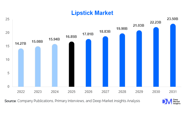 Lipstick Market Size, Share & Growth Report | 2031