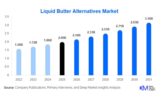 Liquid Butter Alternatives Market Size, Share & Growth Report | 2031