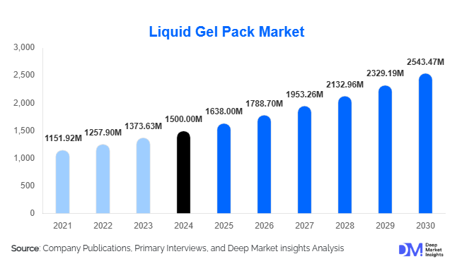 Liquid Gel Pack Market Size, Share & Growth Report | 2030