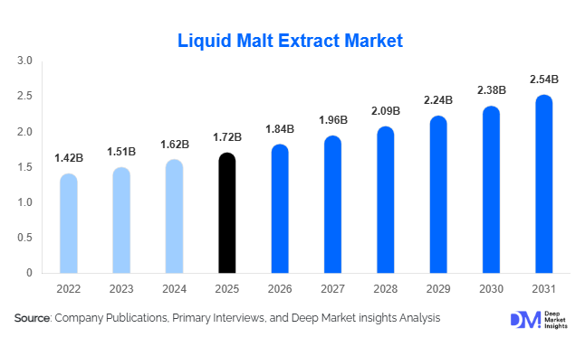 Liquid Malt Extract Market Size, Share & Growth Report | 2031