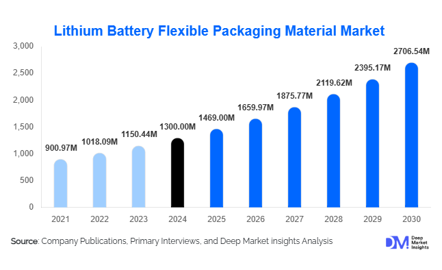 Lithium Battery Flexible Packaging Material Market Size, Share & Growth Report | 2030