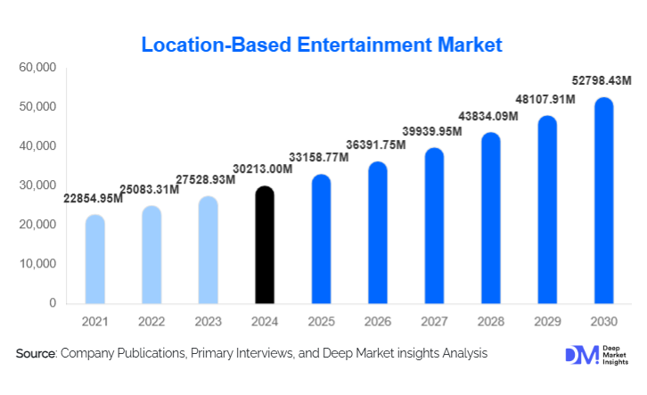 Location-Based Entertainment Market Size, Trends & Growth By 2030