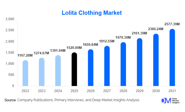Lolita Clothing Market Size, Share & Growth Report | 2031