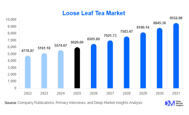Global Loose Leaf Tea Market Size, Share & Growth Report | 2031