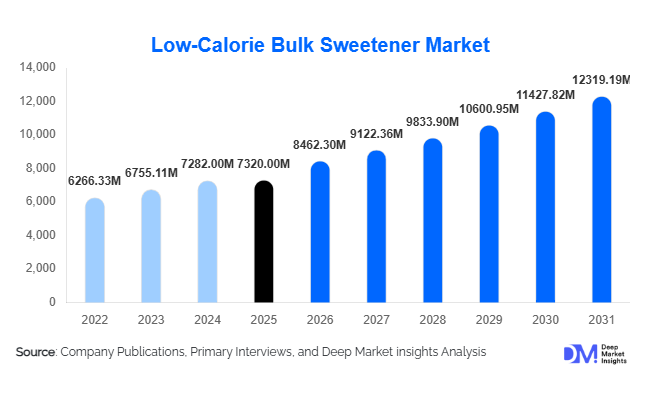 Low-Calorie Bulk Sweetener Market Size, Share & Growth Report | 2031