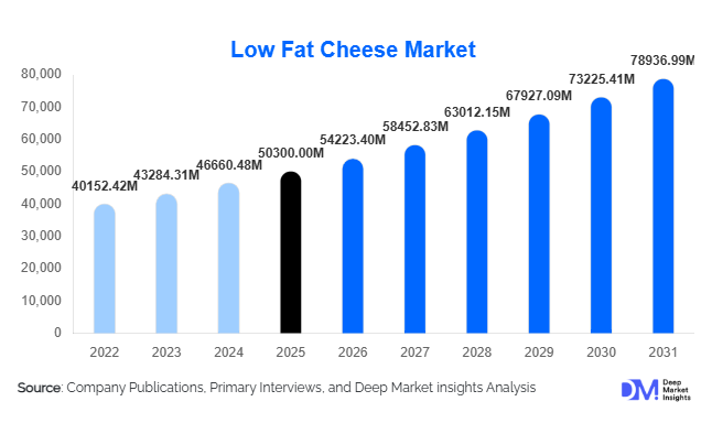 Low Fat Cheese Market Size, Share & Growth Report | 2031