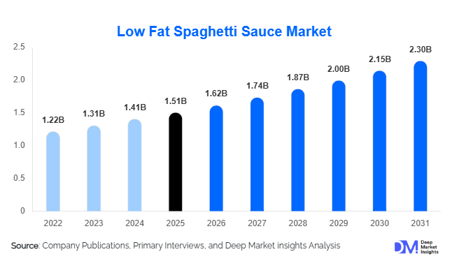 Low Fat Spaghetti Sauce Market Size, Share & Growth Report | 2031