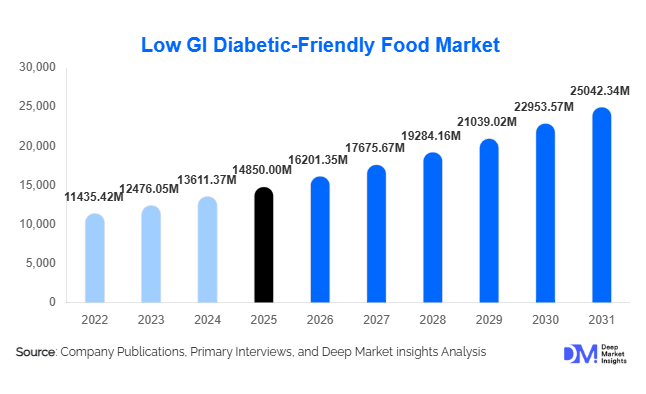 Low GI Diabetic-Friendly Food Market Size, Share & Growth Report | 2031