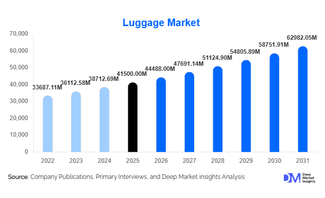 Luggage Market Size, Share & Growth Report | 2031