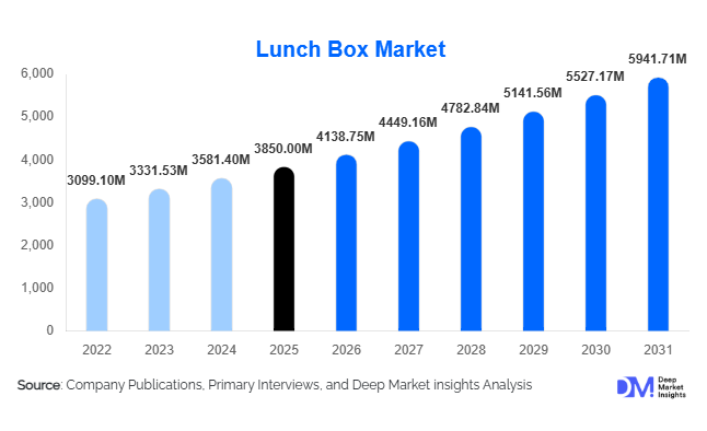 Lunch Box Market Size, Share & Growth Report | 2031
