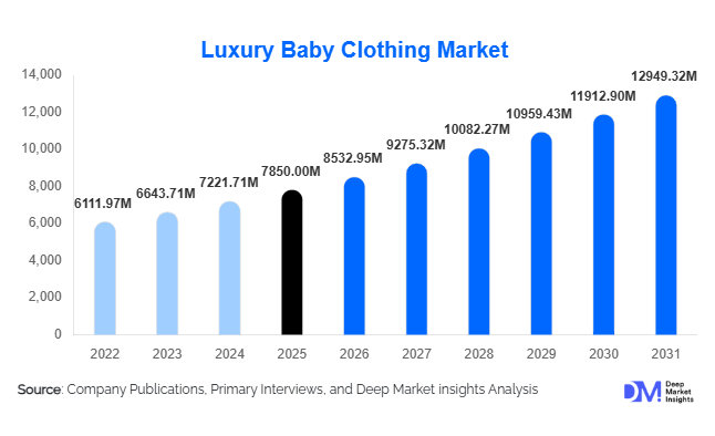 Luxury Baby Clothing Market Size, Share & Growth Report | 2031