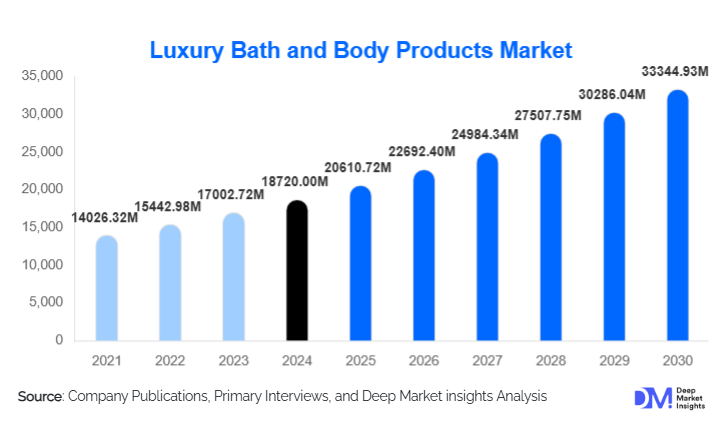 Luxury Bath and Body Products Market Size, Demand & Growth Report | 2030
